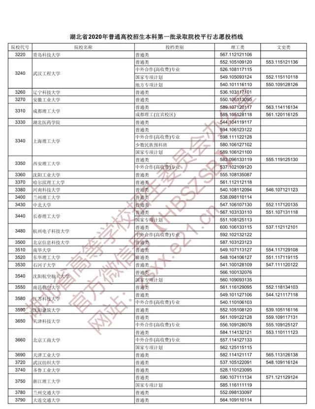 |重磅！湖北本科一批投档线出炉，看看多少分能上武大华科