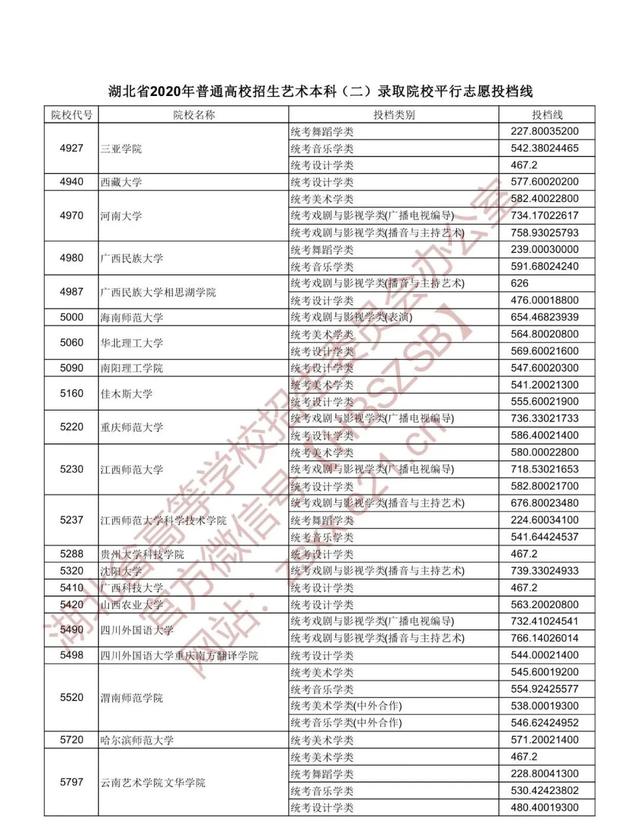 |湖北省2020年普通高校招生艺术本科（二）录取院校平行志愿投档线