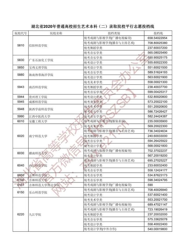 |湖北省2020年普通高校招生艺术本科（二）录取院校平行志愿投档线