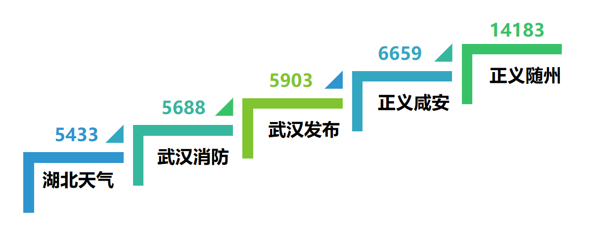 |冠军易主，黑马出没！湖北政务微博7月榜单“洗牌”