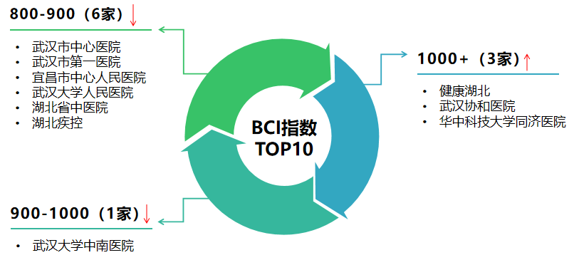 |湖北医疗政务微信7月榜：“健康湖北”稳居榜首