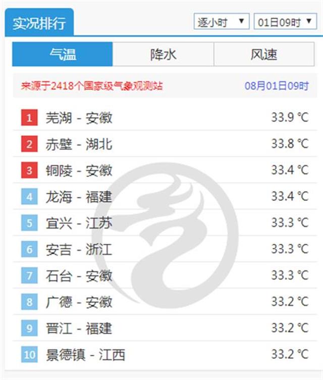 |高温预警拉响！未来5天35℃+，神农架恩施西部除外
