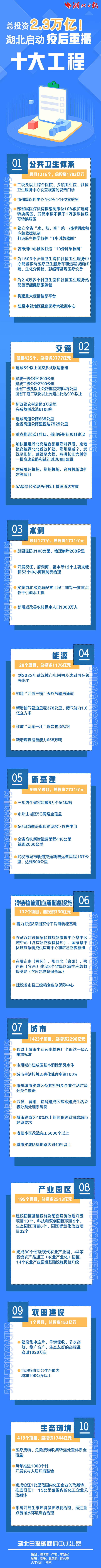 |总投资2.3万亿！一图了解湖北“十大工程”