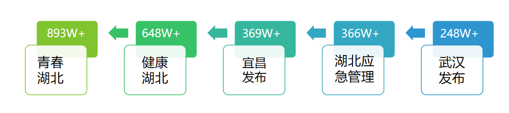 |重磅来袭！湖北政务微信7月榜出炉