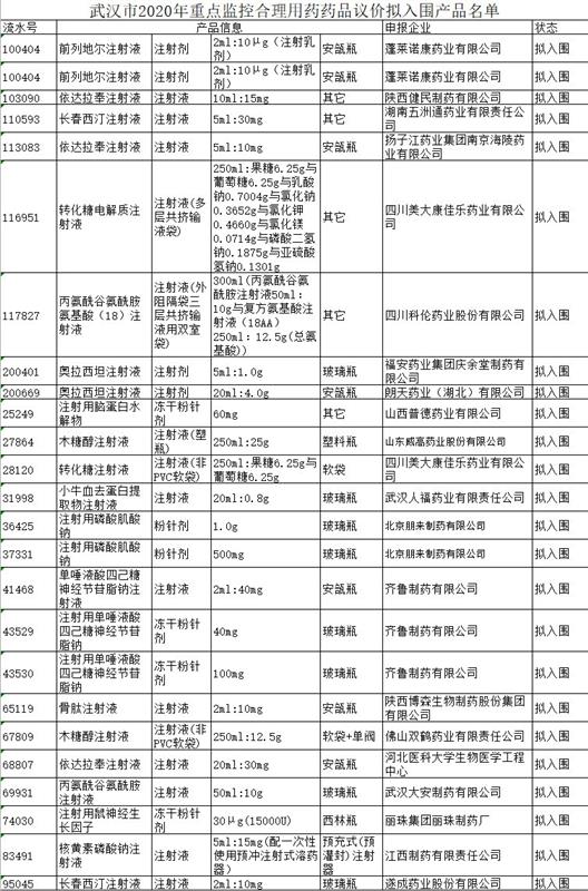 |武汉30种重点监控药品集中议价拟入围结果公布，“未中选”产品将退出湖北市场