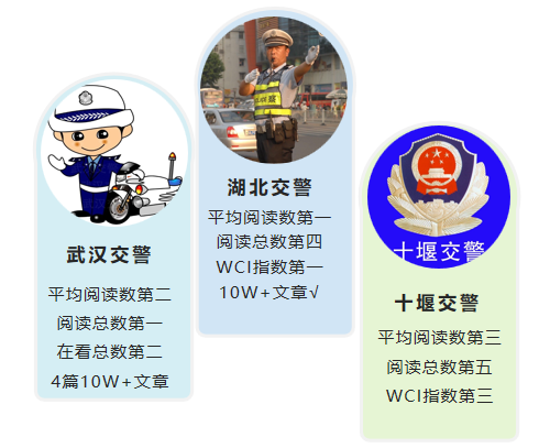 |湖北公安政务微信7月榜：“湖北交警”夺冠