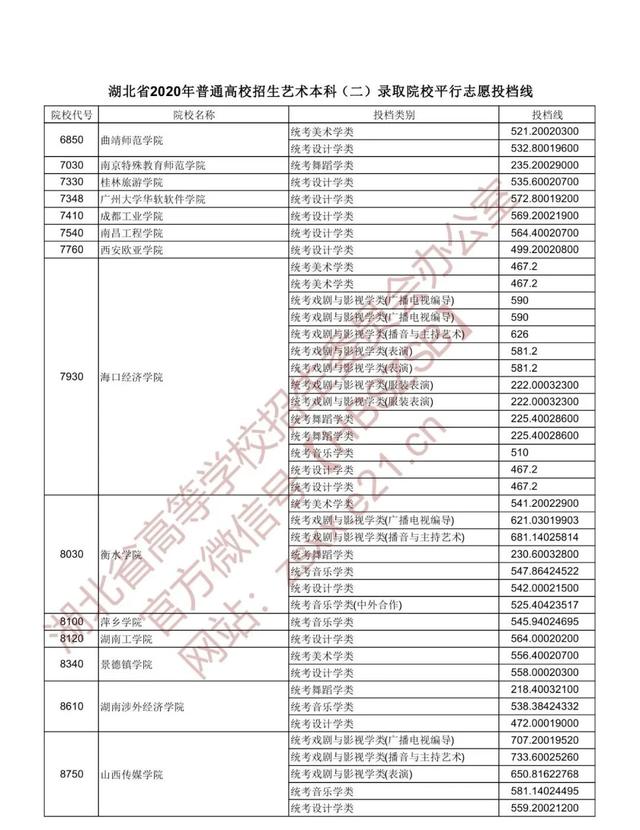 |湖北省2020年普通高校招生艺术本科（二）录取院校平行志愿投档线