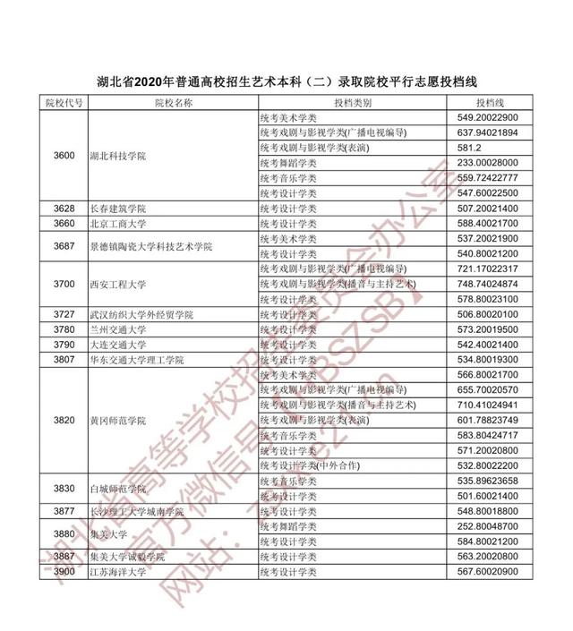 |湖北省2020年普通高校招生艺术本科（二）录取院校平行志愿投档线