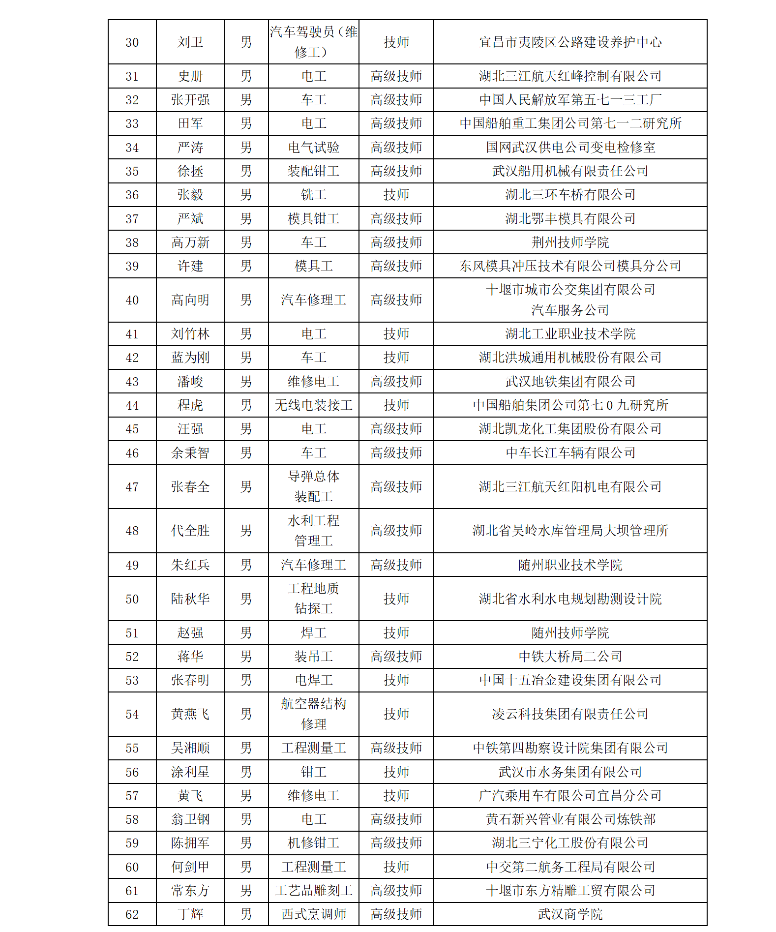 |关于湖北省第二届优秀技能人才表彰候选对象的公示