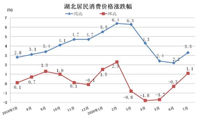 |7月湖北CPI同比上涨3.3%