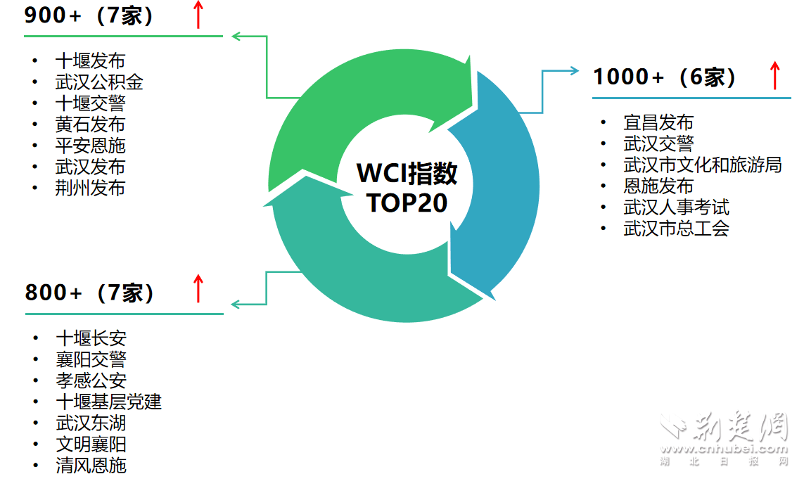 |湖北市州微信7月榜：年中齐发力，谁能更胜一筹？