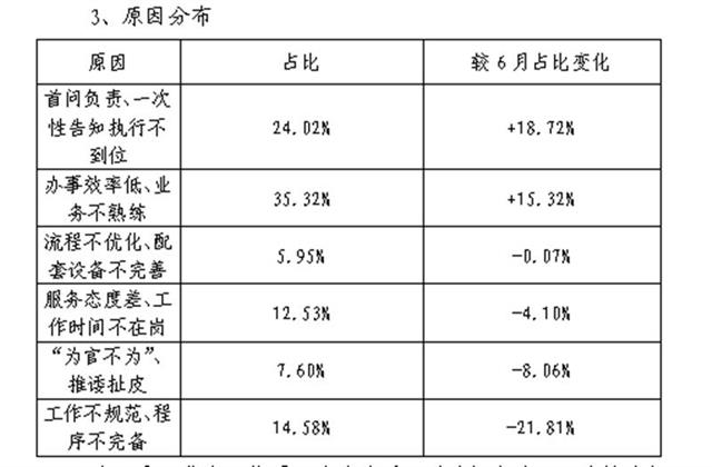 |7月武汉“双评议”出炉 ：这些单位让人不满意