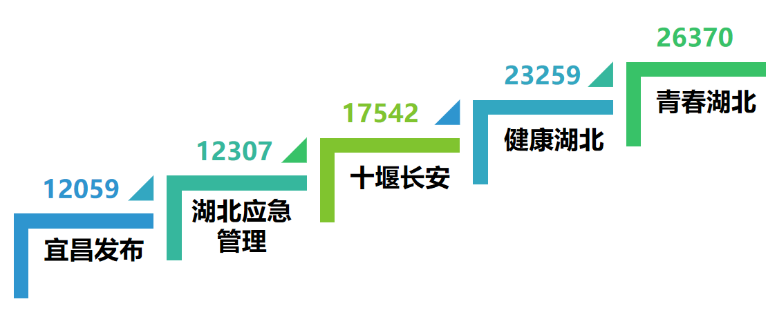 |重磅来袭！湖北政务微信7月榜出炉