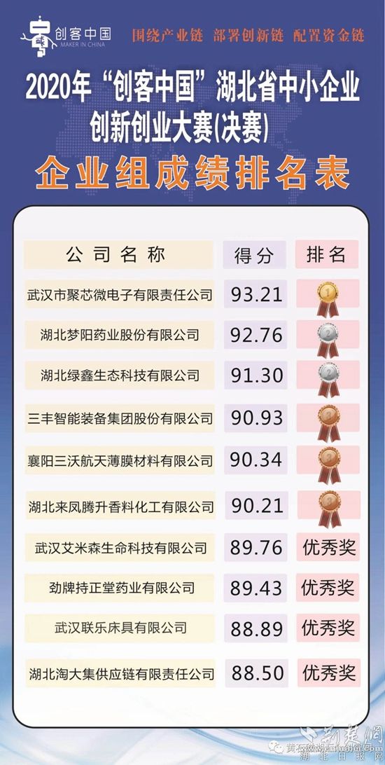 |?2020年“创客中国”湖北省决赛在黄举行 获奖名单新鲜出炉