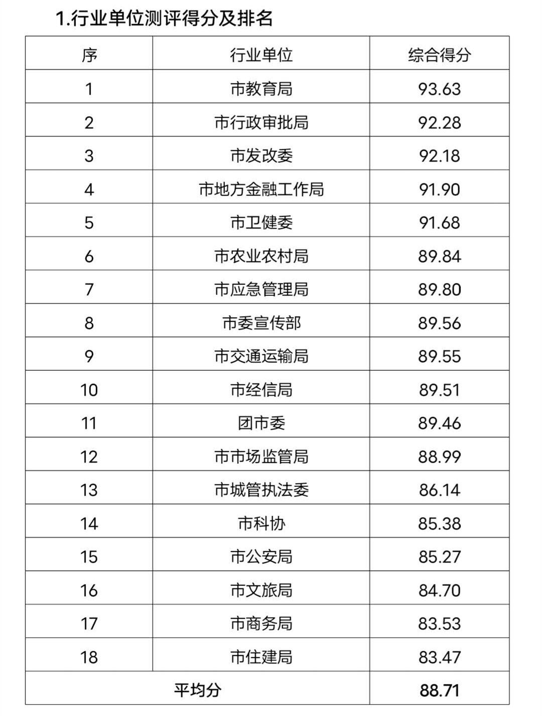 |鄂州市6月份创建全国文明城市月度测评成绩出炉
