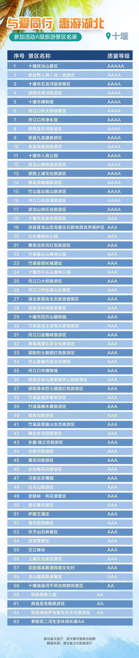 |官方授权发布来了！最新最全，湖北省A级景区免门票名单，附预约入口