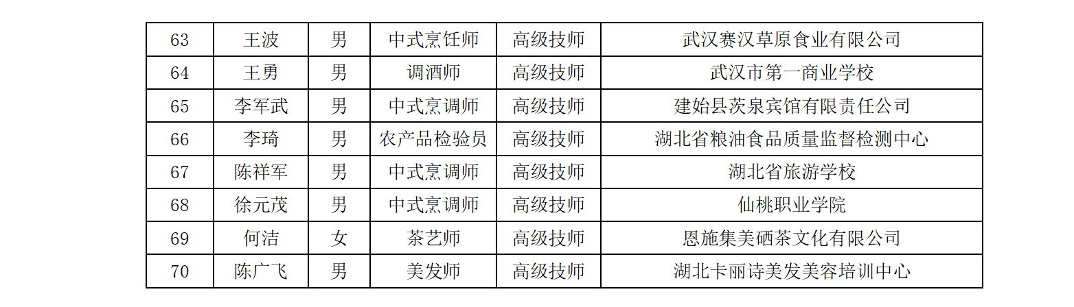 |关于湖北省第二届优秀技能人才表彰候选对象的公示