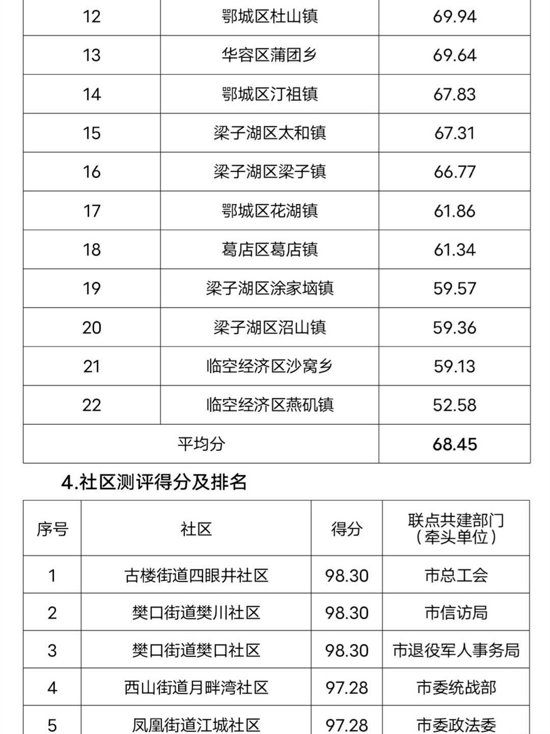 |鄂州市6月份创建全国文明城市月度测评成绩出炉