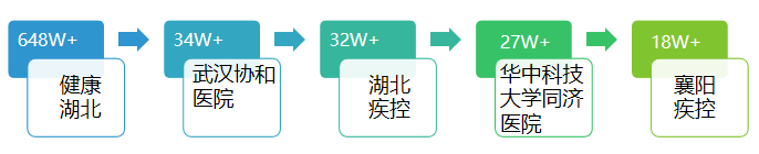 |湖北医疗政务微信7月榜：“健康湖北”稳居榜首