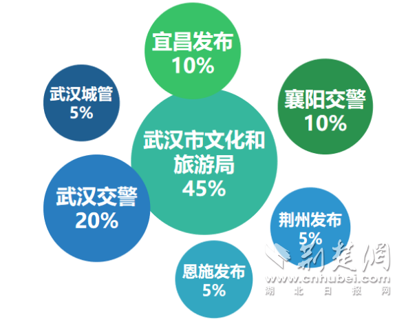 |湖北市州微信7月榜：年中齐发力，谁能更胜一筹？