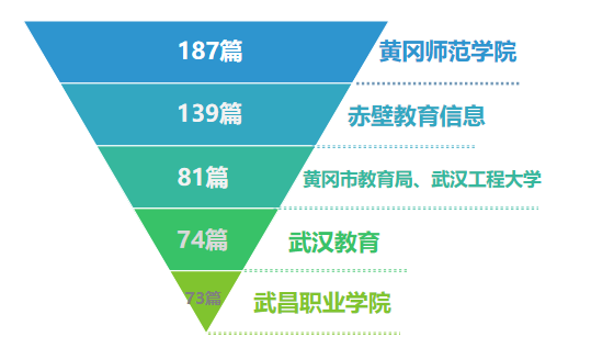 |湖北教育政务微信7月榜：武大华科大湖大名列前三