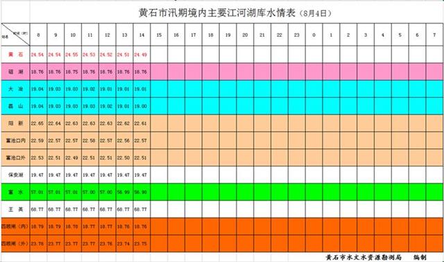 |8月4日14时，长江黄石段退出警戒水位