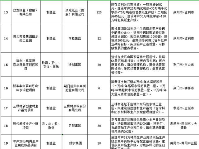 |全国民企投资湖北30个大项目，名单在这里