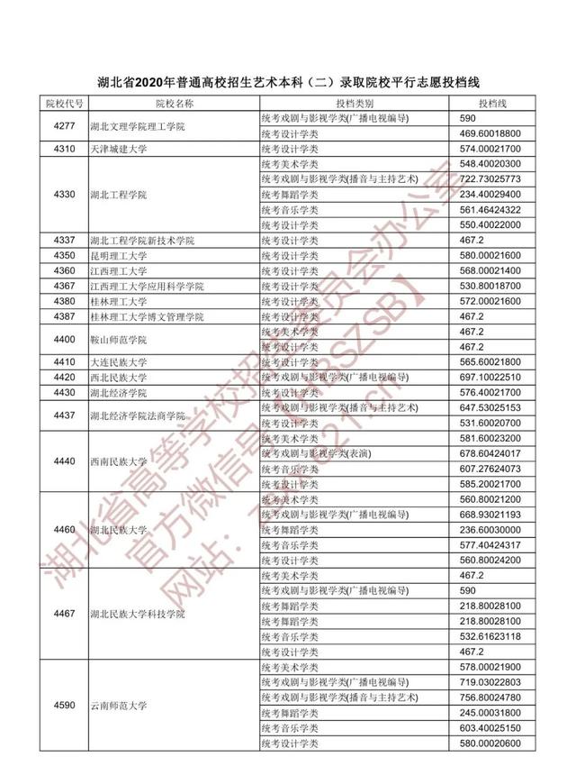 |湖北省2020年普通高校招生艺术本科（二）录取院校平行志愿投档线