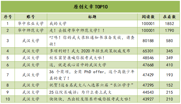 |湖北教育政务微信7月榜：武大华科大湖大名列前三