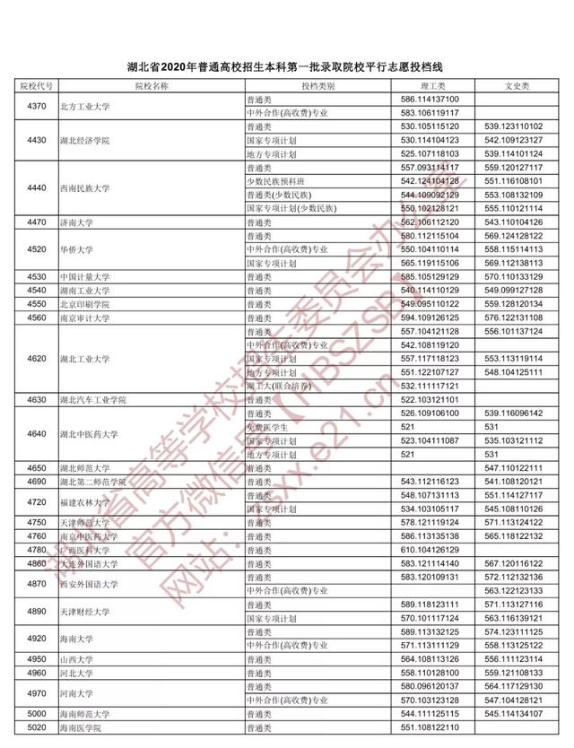 |重磅！湖北本科一批投档线出炉，看看多少分能上武大华科