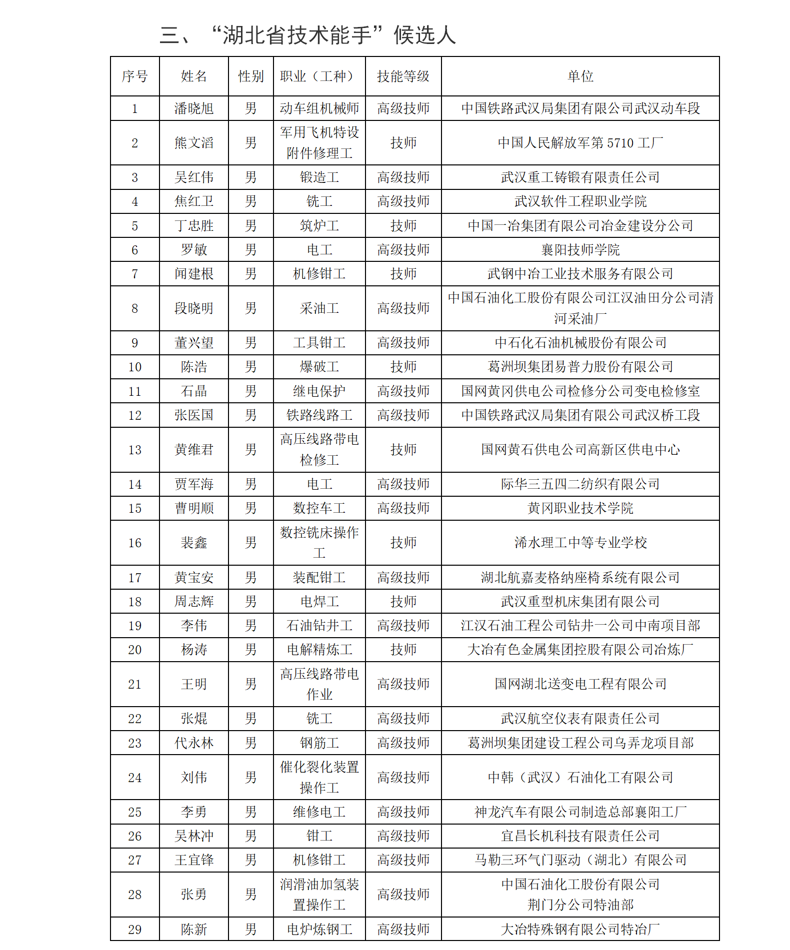 |关于湖北省第二届优秀技能人才表彰候选对象的公示