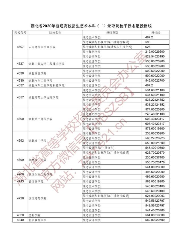 |湖北省2020年普通高校招生艺术本科（二）录取院校平行志愿投档线