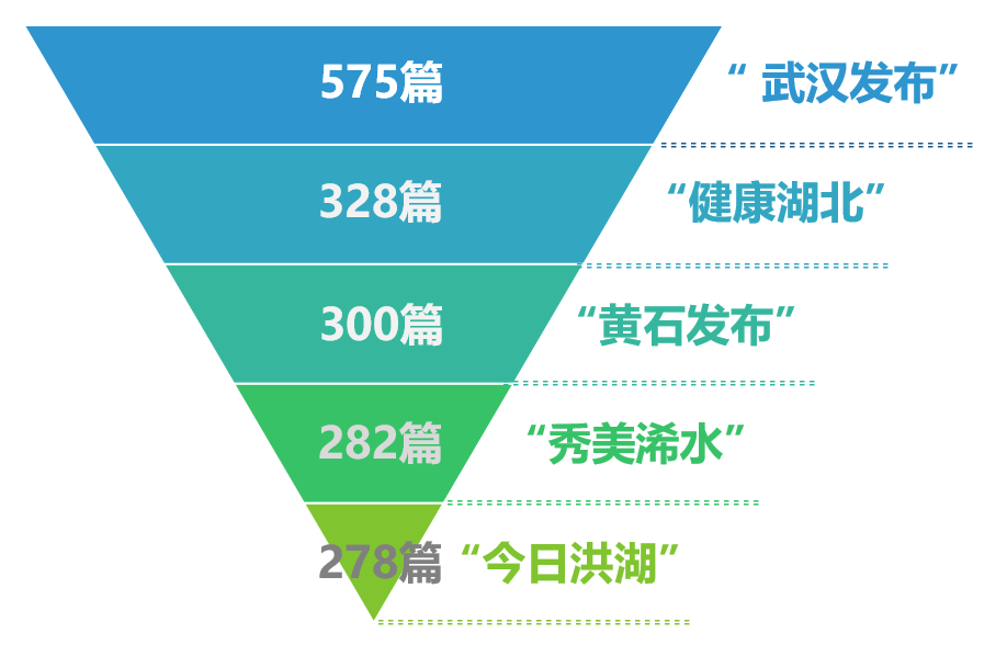|重磅来袭！湖北政务微信7月榜出炉
