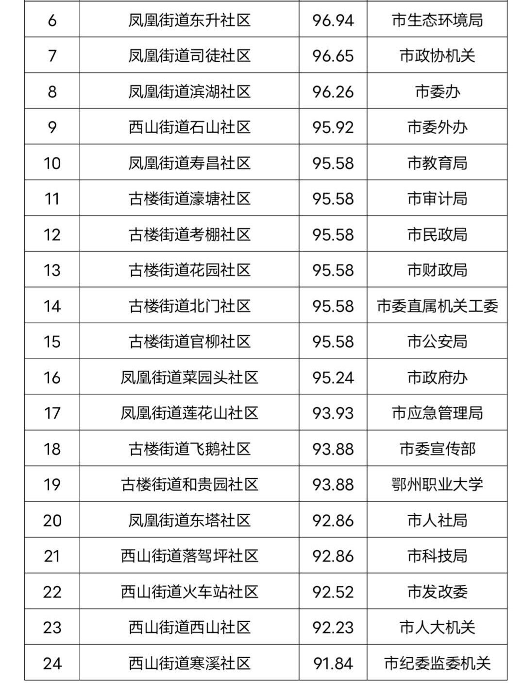 |鄂州市6月份创建全国文明城市月度测评成绩出炉