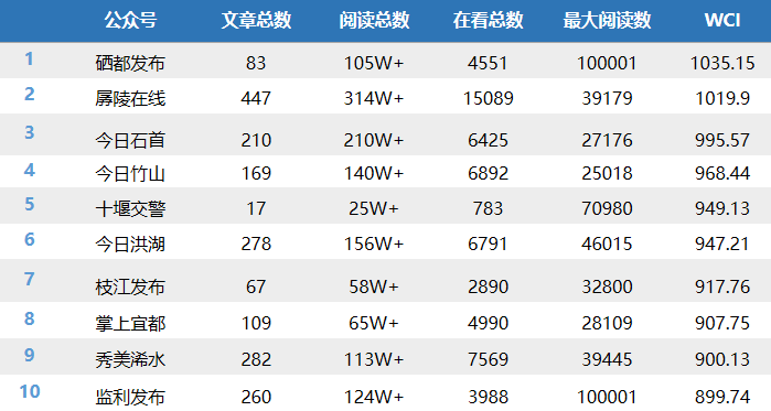 |湖北区县微信7月榜：“硒都发布”“孱陵在线”“今日石首”位列前三