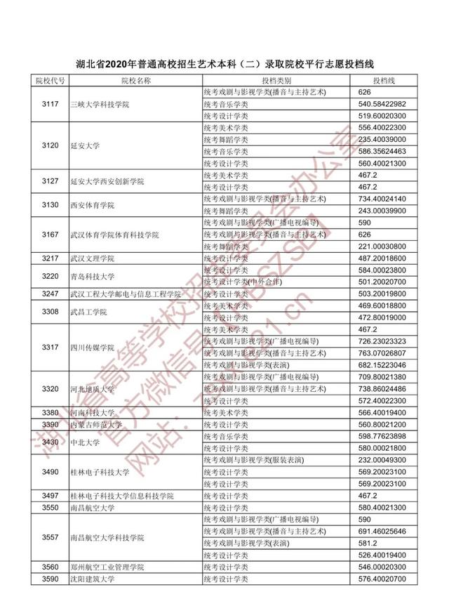 |湖北省2020年普通高校招生艺术本科（二）录取院校平行志愿投档线