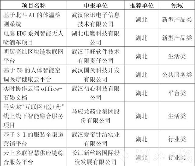 |国家遴选百项新型信息消费示范项目 湖北8项目入选居全国第二