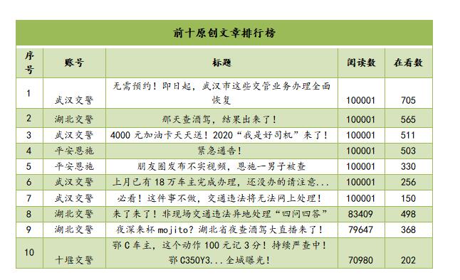 |湖北公安政务微信7月榜：“湖北交警”夺冠