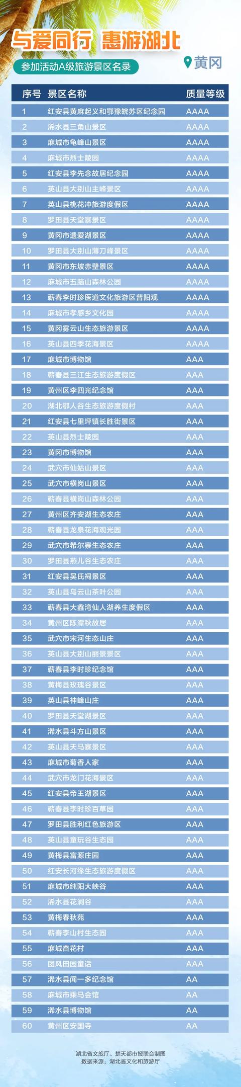 |官方授权发布来了！最新最全，湖北省A级景区免门票名单，附预约入口