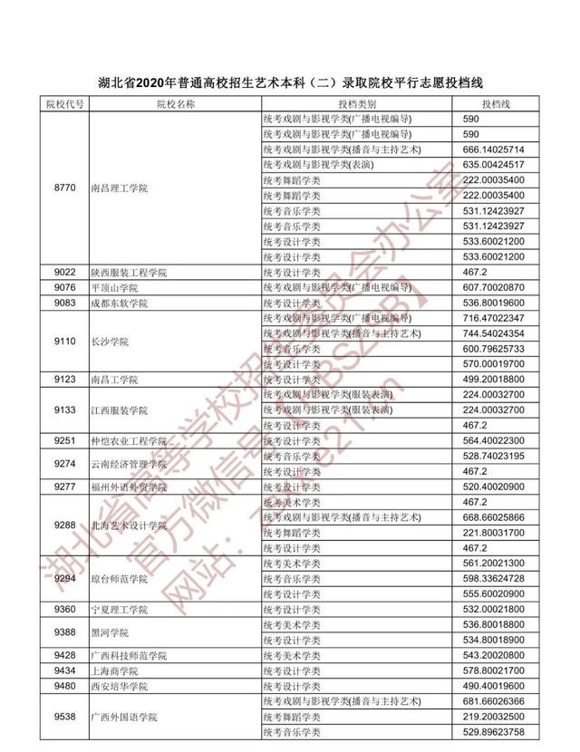 |湖北省2020年普通高校招生艺术本科（二）录取院校平行志愿投档线