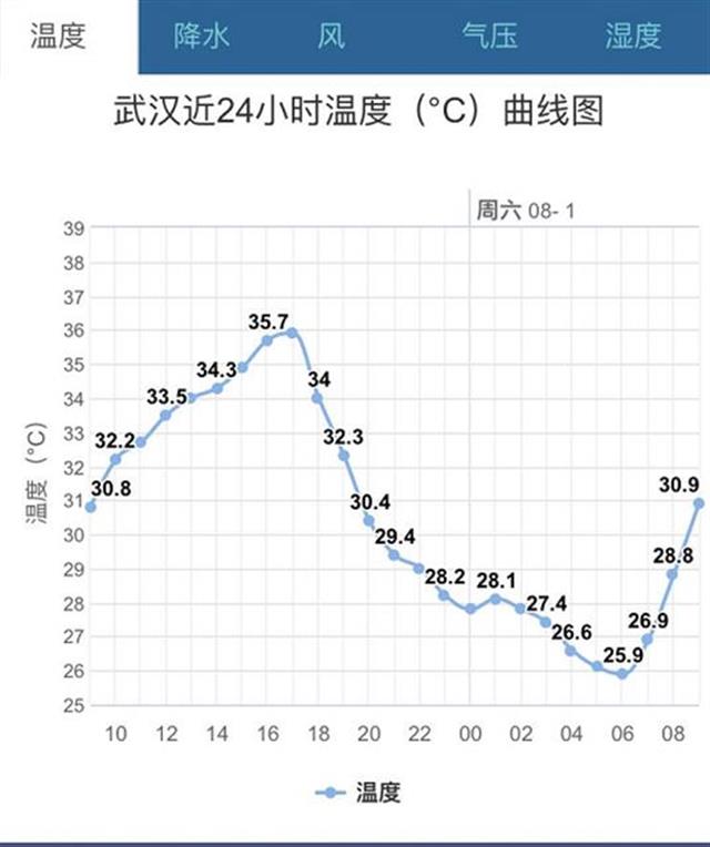 |高温预警拉响！未来5天35℃+，神农架恩施西部除外