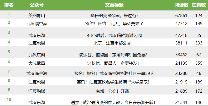 |武汉各区政务微信8月榜：“江夏融媒”强势夺冠