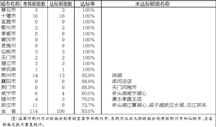 |《湖北省水污染防治行动计划工作方案》地表水考核断面2020年1至7月水质情况通报