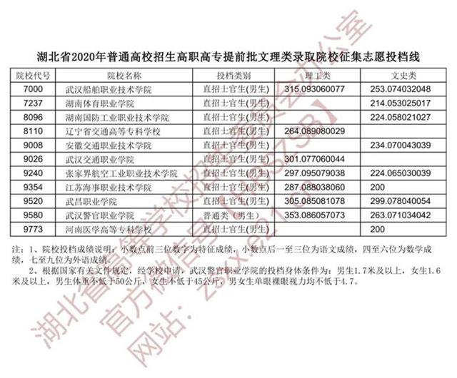 高职高专提前批文理类录取院校征集志愿投档线公布