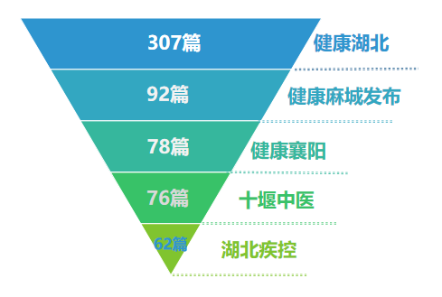 |湖北医疗行业微信公众号8月榜：“健康湖北”持续霸榜