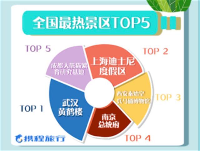 |国庆黄金周湖北景区热度高 黄鹤楼排名全国最热景区第一