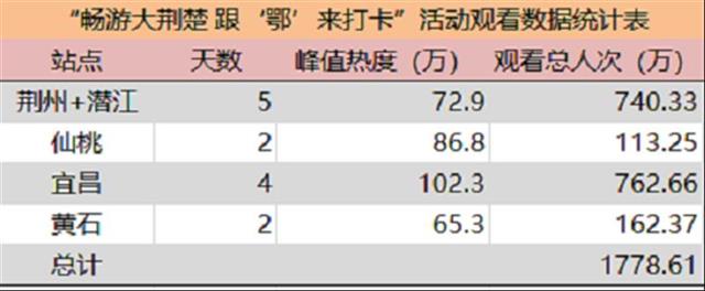 |“惠游湖北”已打卡4站直播，吸引观众1778余万人次