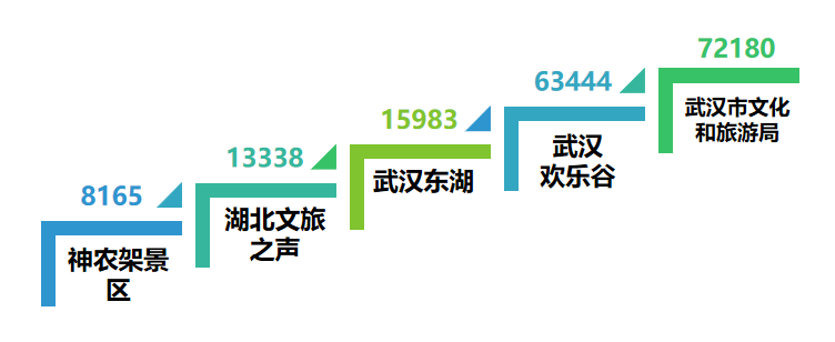 |湖北旅游政务微信8月榜：“惠游湖北”主题推文关注度高