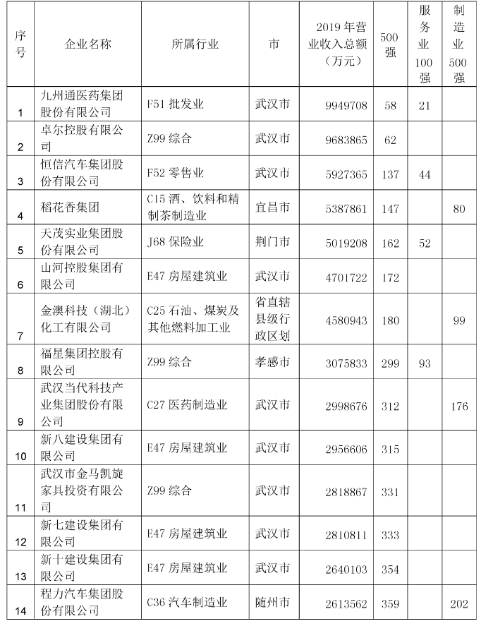 |湖北19家企业入围2020中国民企500强！比去年多了1家，这两家进入百强