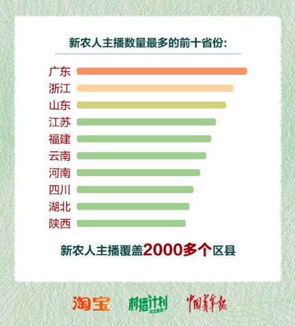 淘寶新農(nóng)人主播報(bào)告：幫助100萬(wàn)農(nóng)民就業(yè)致富(圖4)